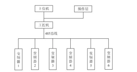 工控機在多臺變頻器的應用系統圖